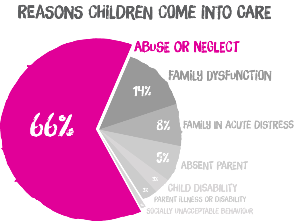 A graph showing the reasons why children come into care